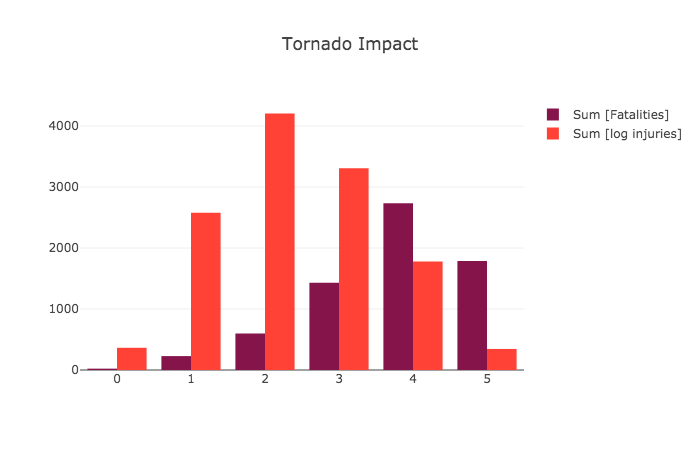 Tornadoes