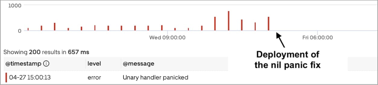 Figure 8: Complete addressal of the 3000+ nil panics being logged per day in production.