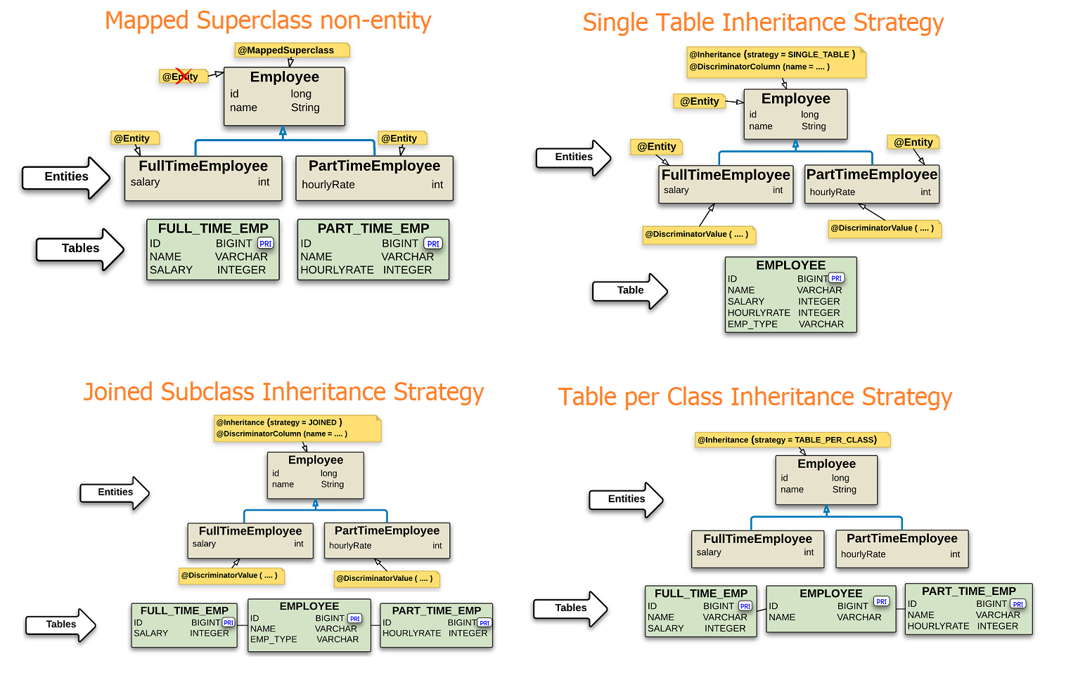 Entity Inheritance