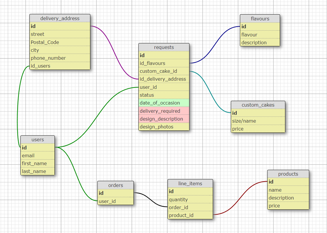 Schema