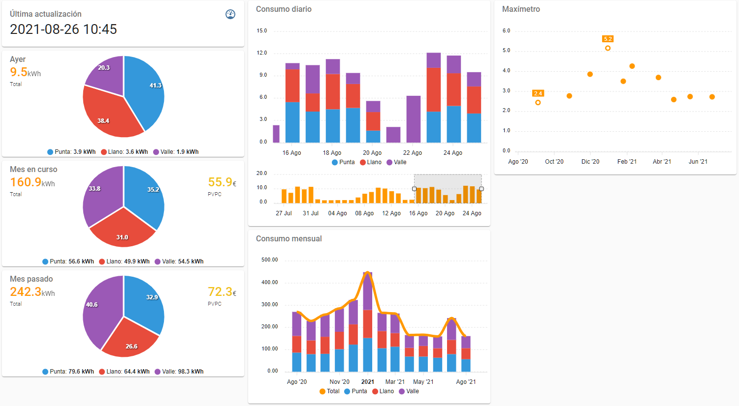 Captura Dashboard