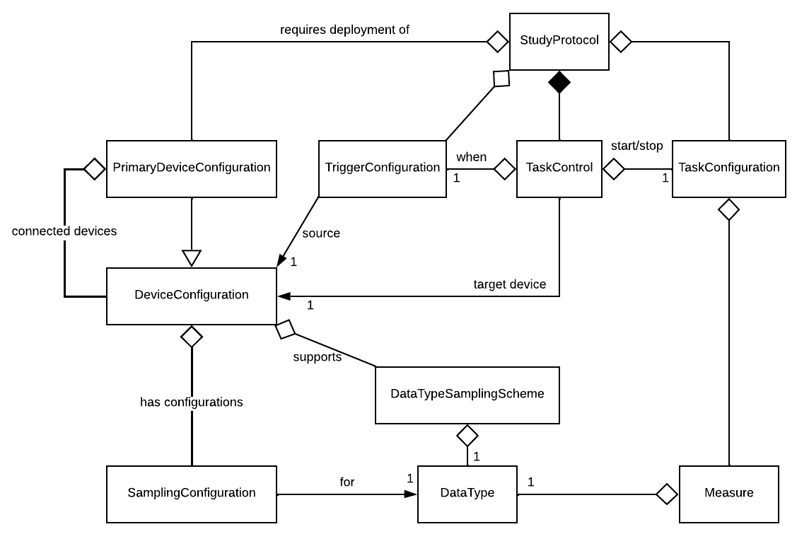 Protocols Domain Objects