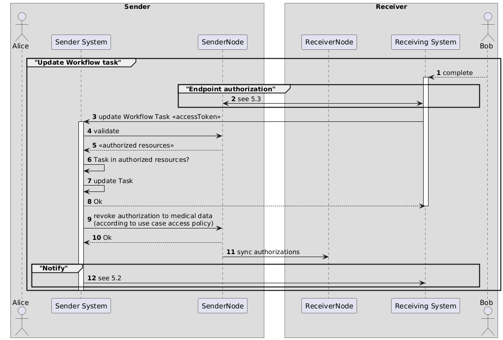 Register authorizations