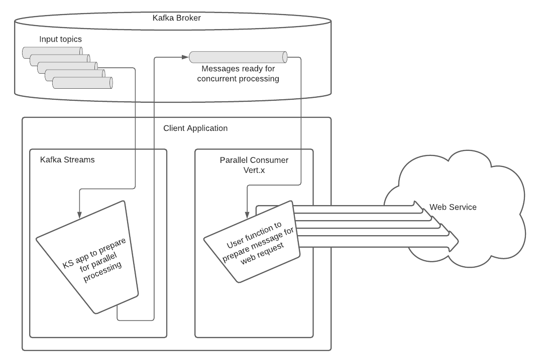 Kafka Streams Usage