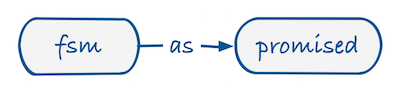 Finite State Machine as Promised