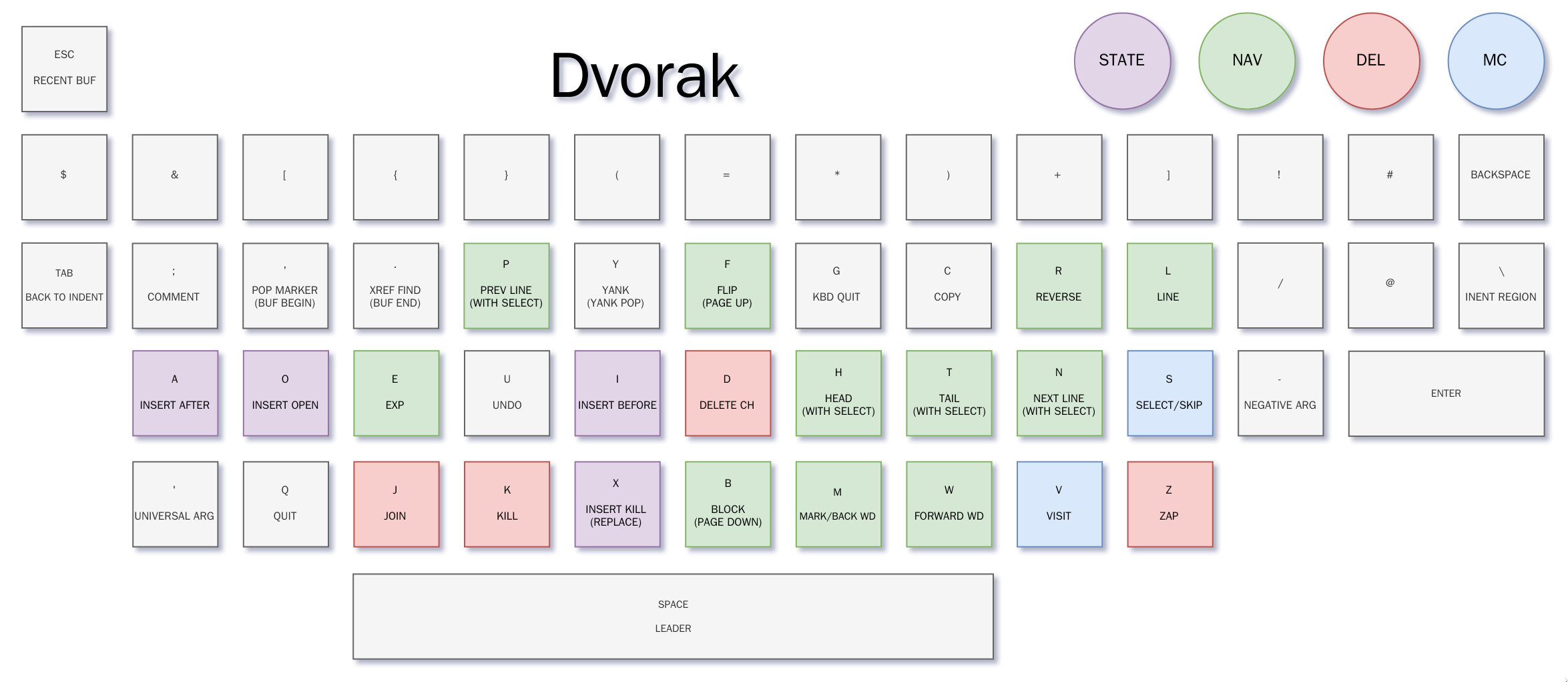 Cheatsheet_Dvorak