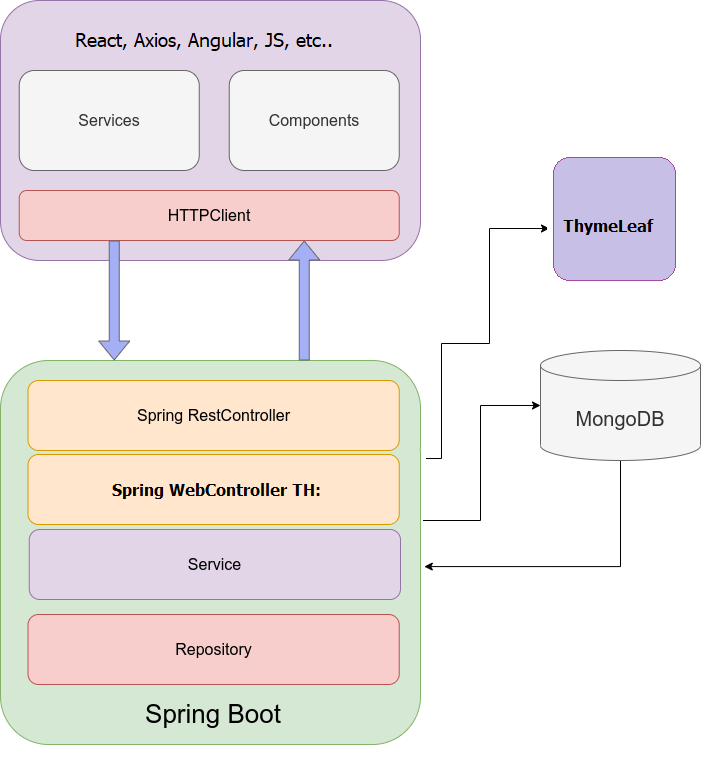 MongoDB programming