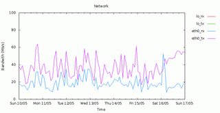 Weekly network graph