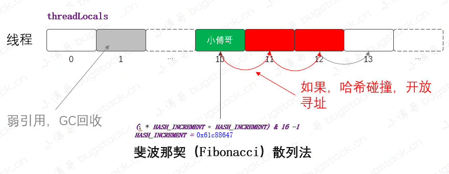 小傅哥 & threadLocal 数据结构