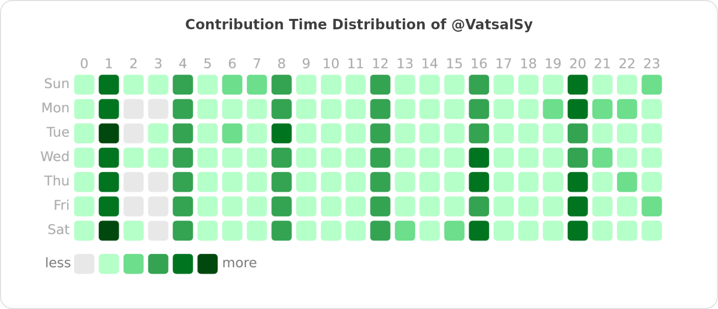 Contribution Time Distribution of @VatsalSy