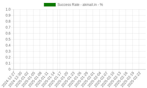 Success Rate for akmail.in