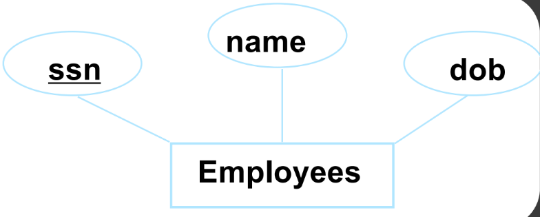 ER model example