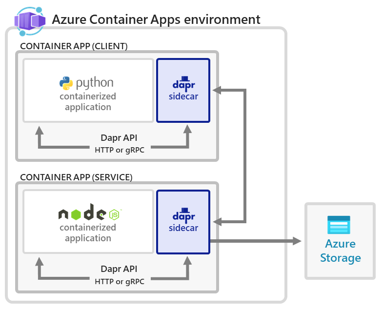 Container Apps architecture