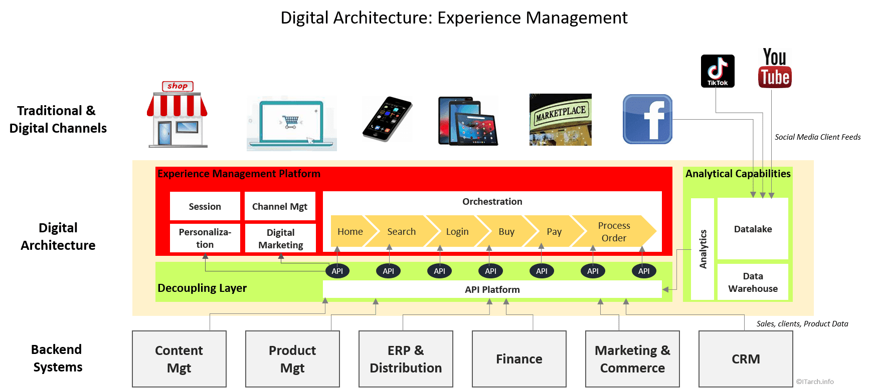 Digital_experience