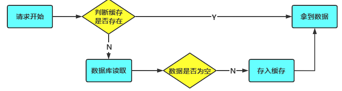 读流程