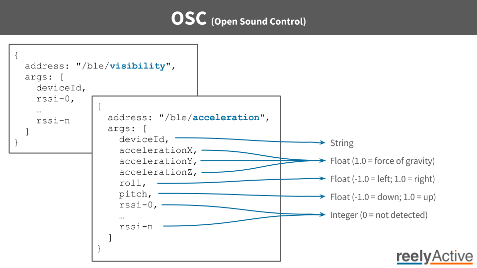 OSC Message Graphic