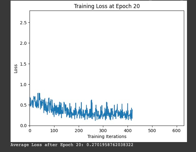 Plotted loss values from training loop. They seem to be somewhat erratic.