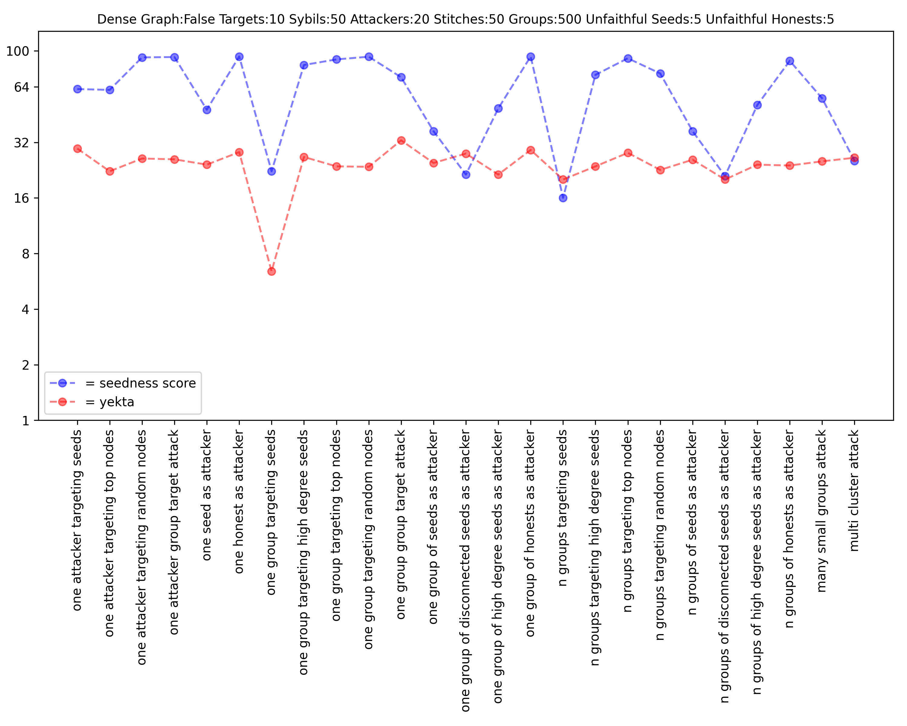 seedness score