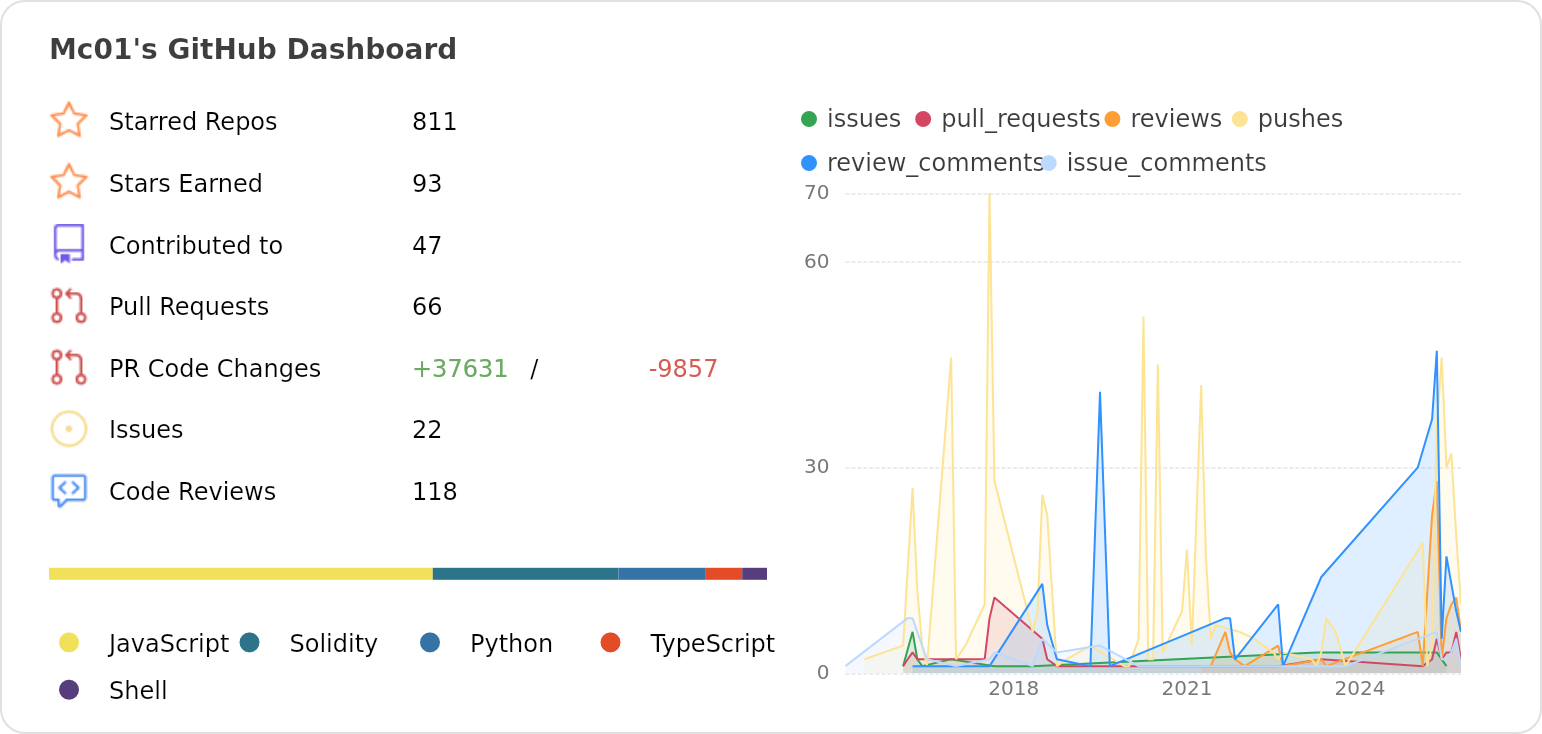 Dashboard stats of @Mc01