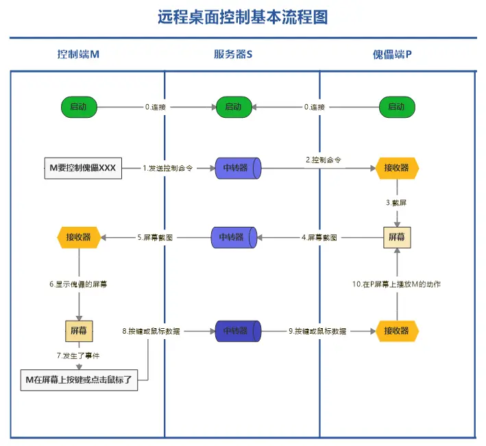 三方会谈