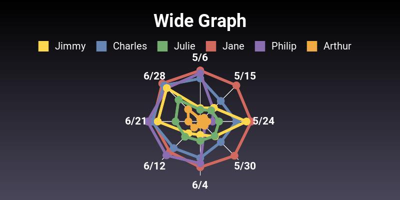 Net chart