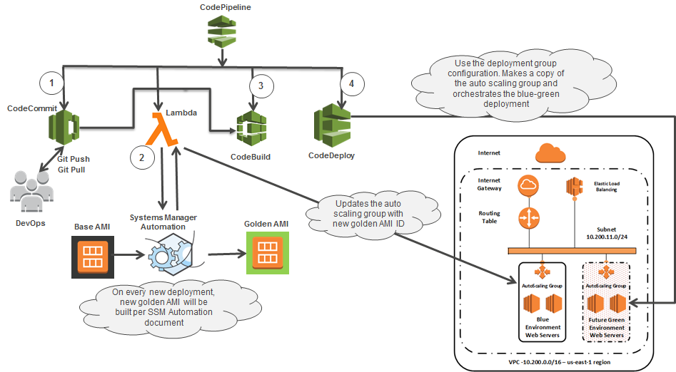 Blue Green Deployments