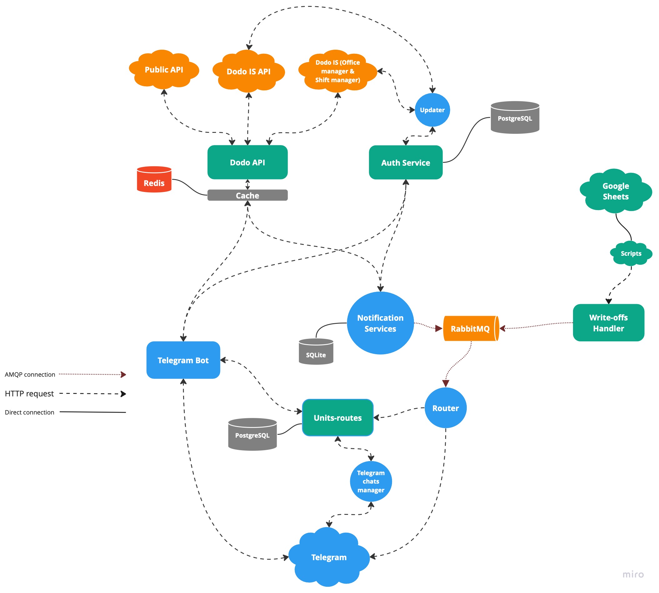 Schema