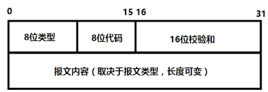 TCP/IP协议族的网络层基础（5）——ICMP协议以及ping命令_TLpigff的博客-CSDN博客