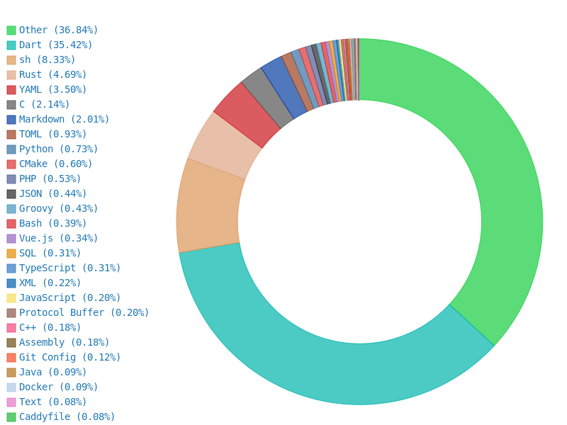 Code history