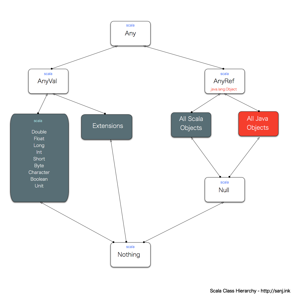 Scala's Class Hierarchy