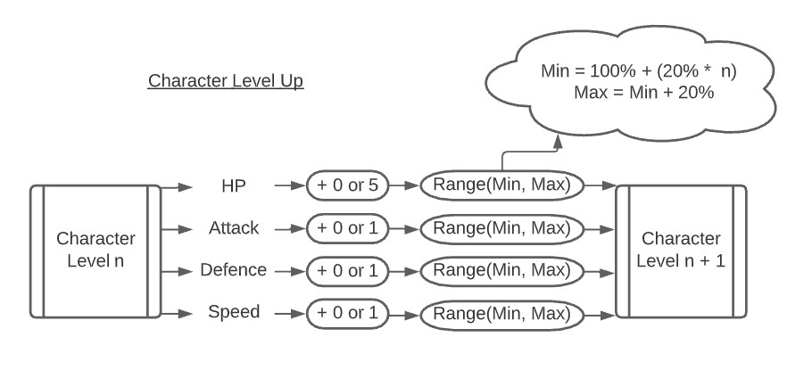 Features - Character Stats - Level Up