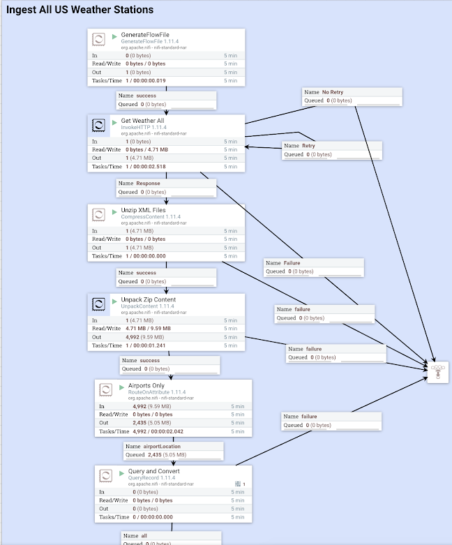 Example NiFi Flow