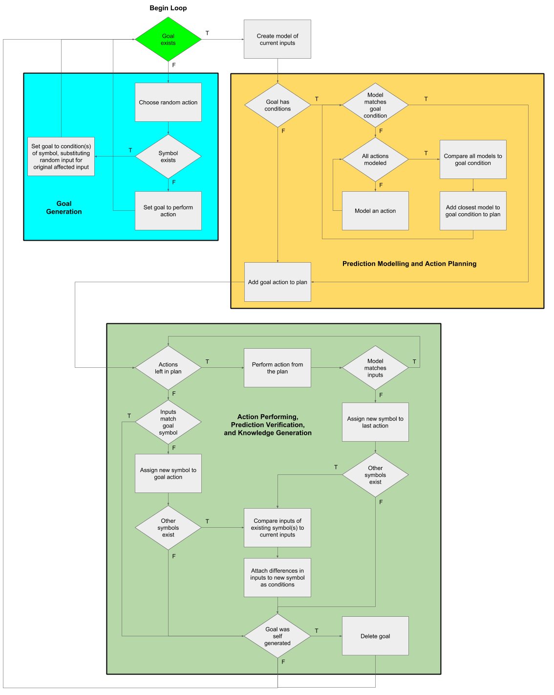 AIRIS Cognitive Architecture