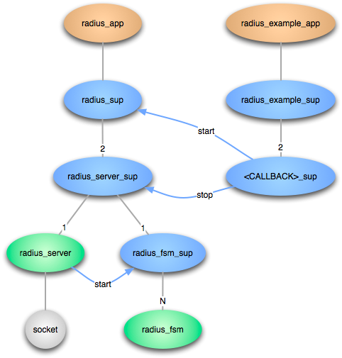 supervison diagram