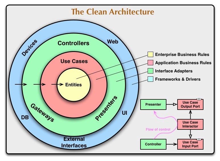 The clean architecture