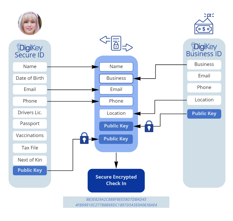 DigiKey API structure