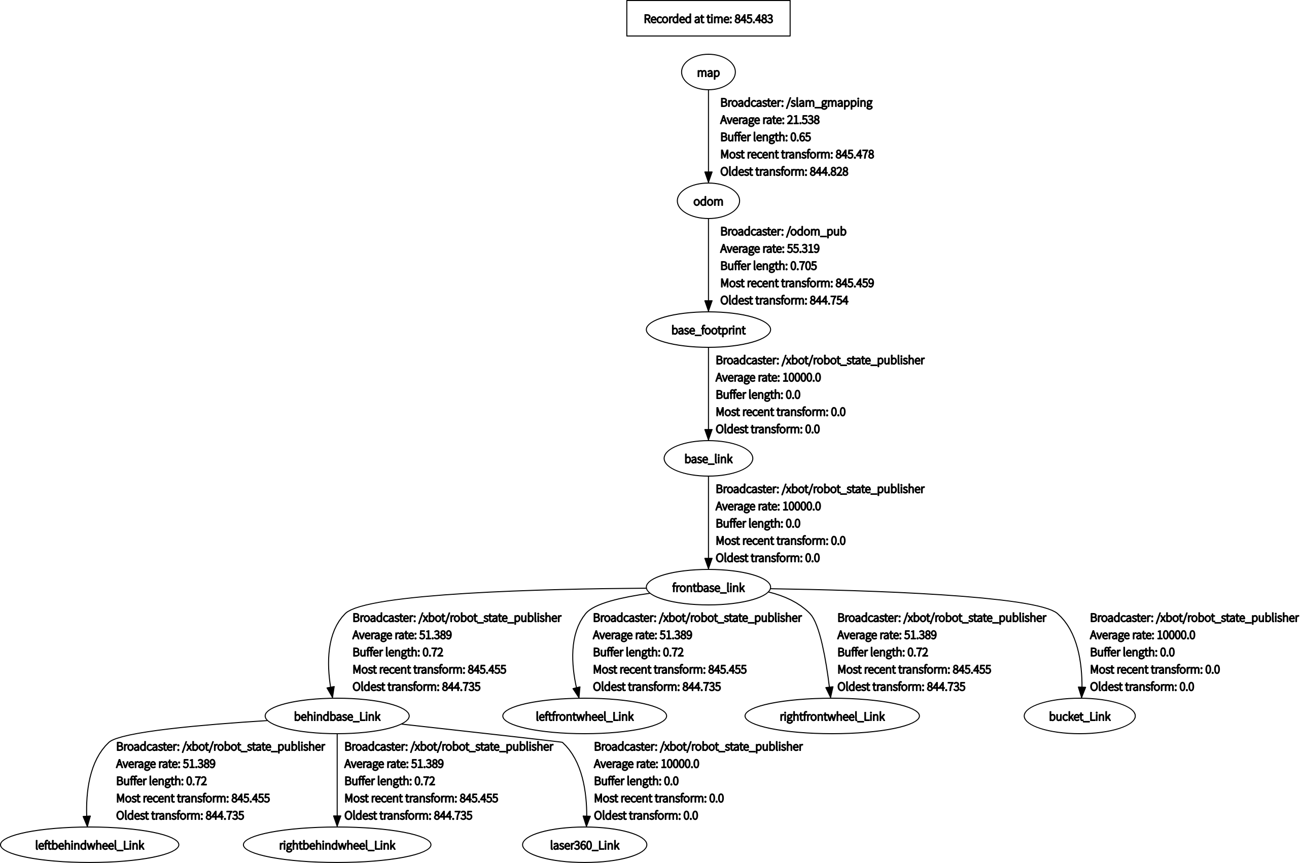 rqt_tree