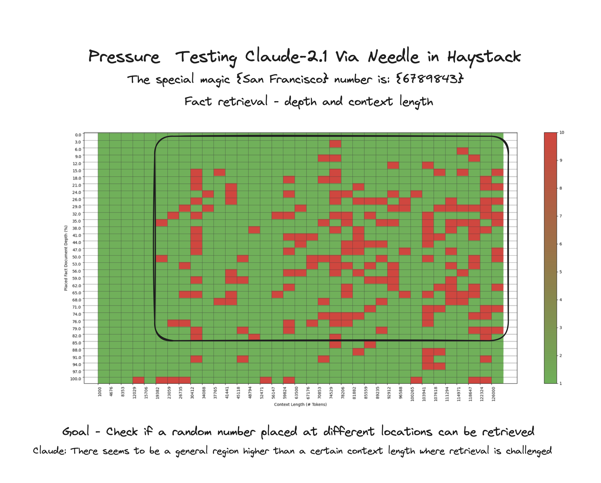 GPT-4-128 Context Testing