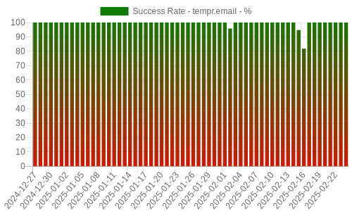 Success Rate for tempr.email