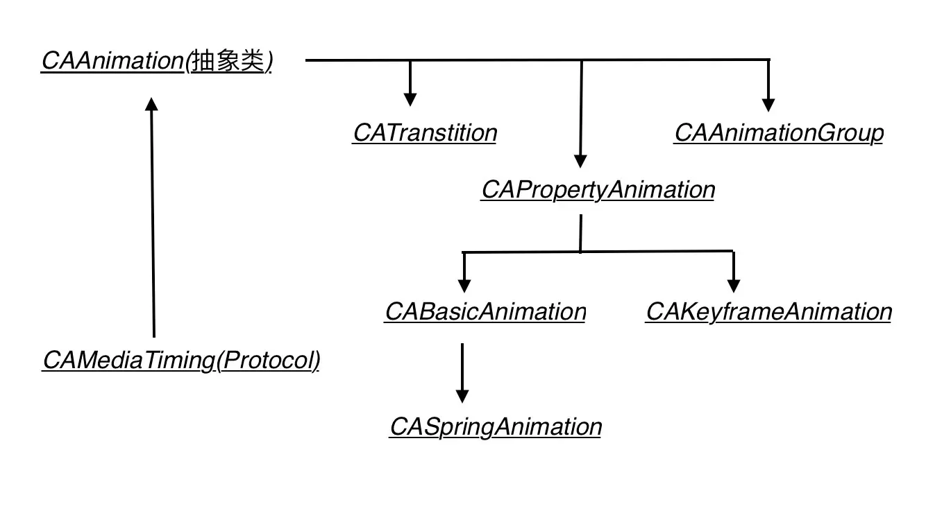 CAAnimation类图.jpg