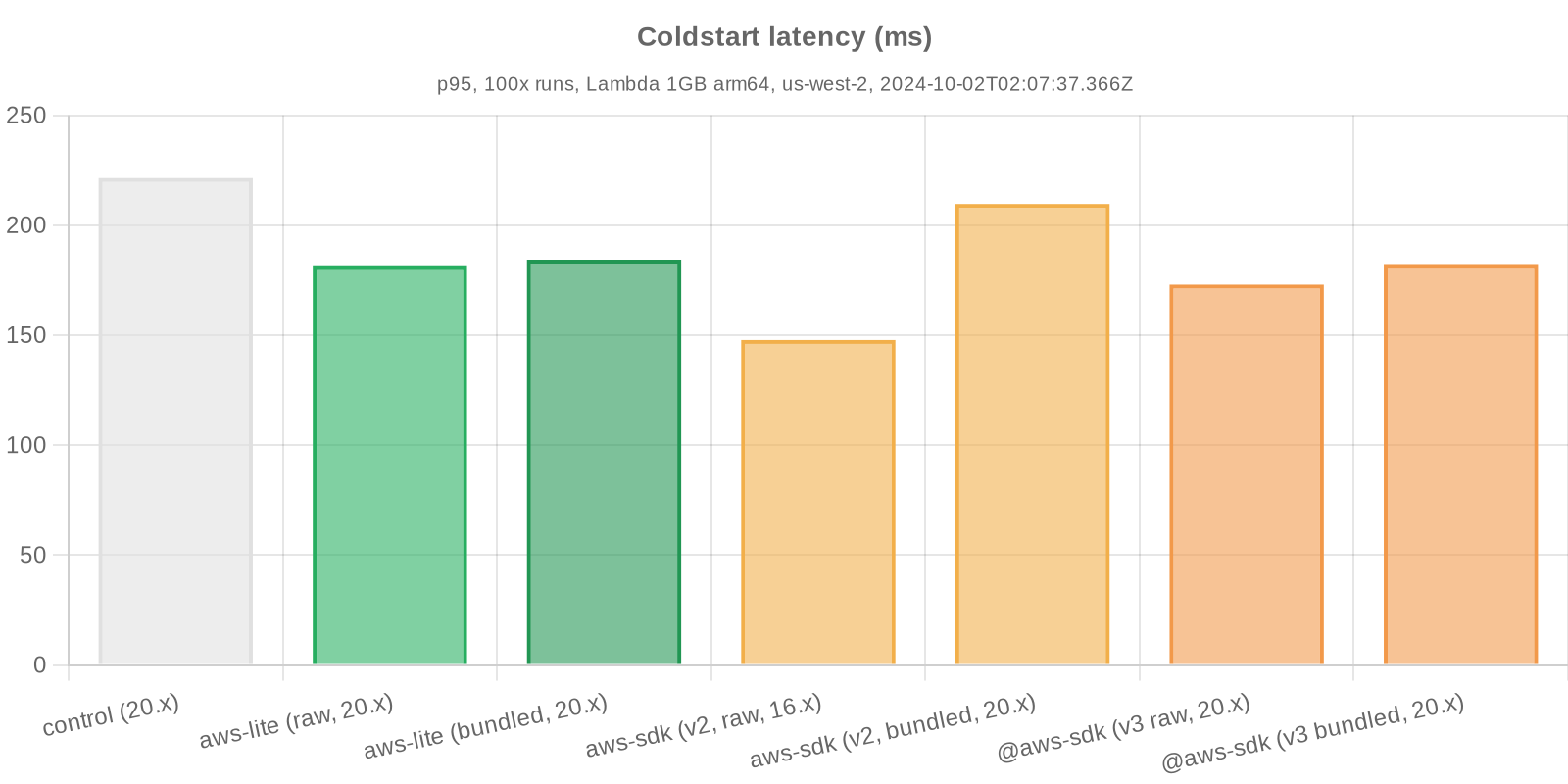 Benchmark statistics - coldstart latency