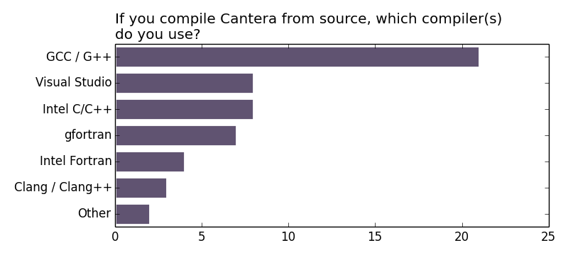 http://cantera.org/survey2013/compilers.png