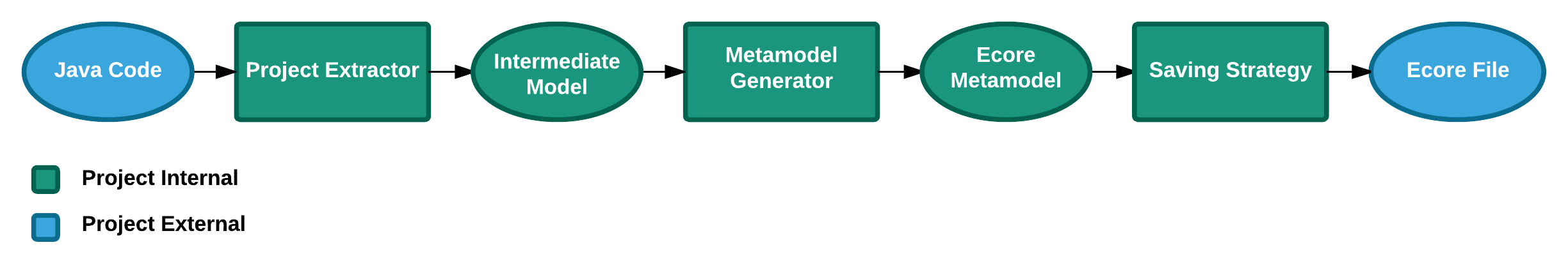 EME process flow