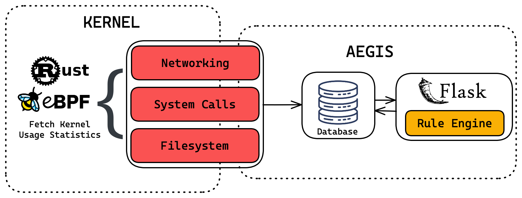 AEGIS system architecture