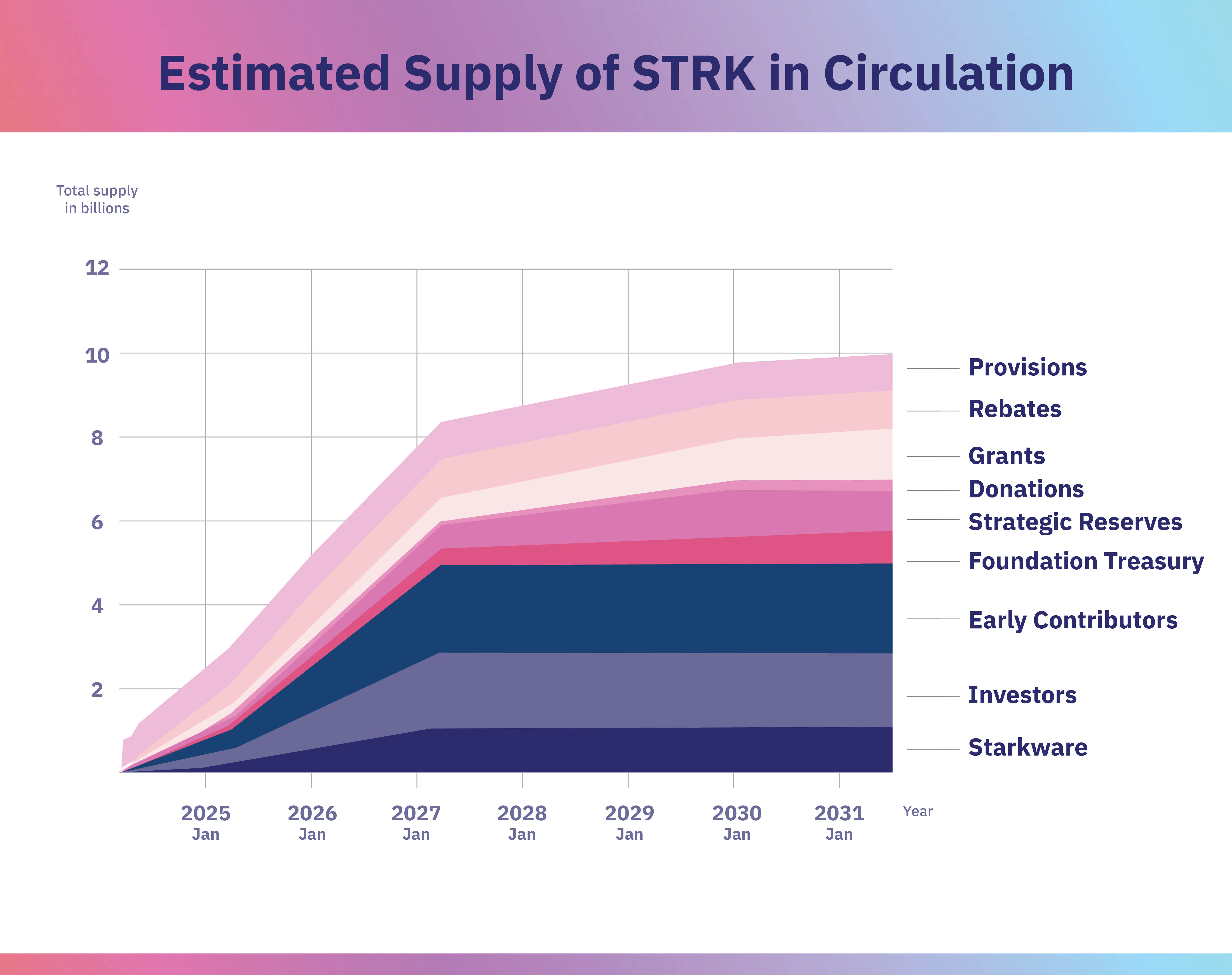 Estimated Circulating Supply of STRK