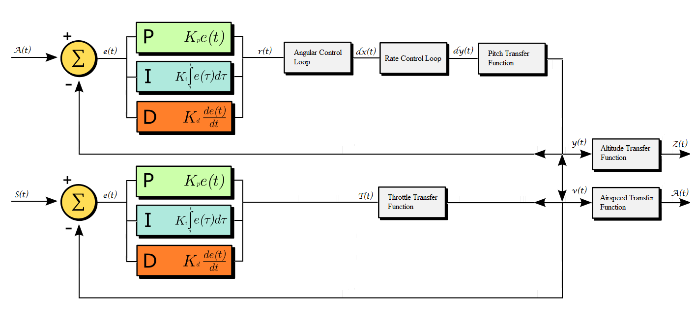ltitude and Throttle Control PID Loop - With airspeed