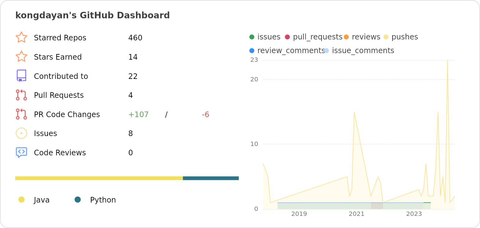 Dashboard stats of @kongdayan