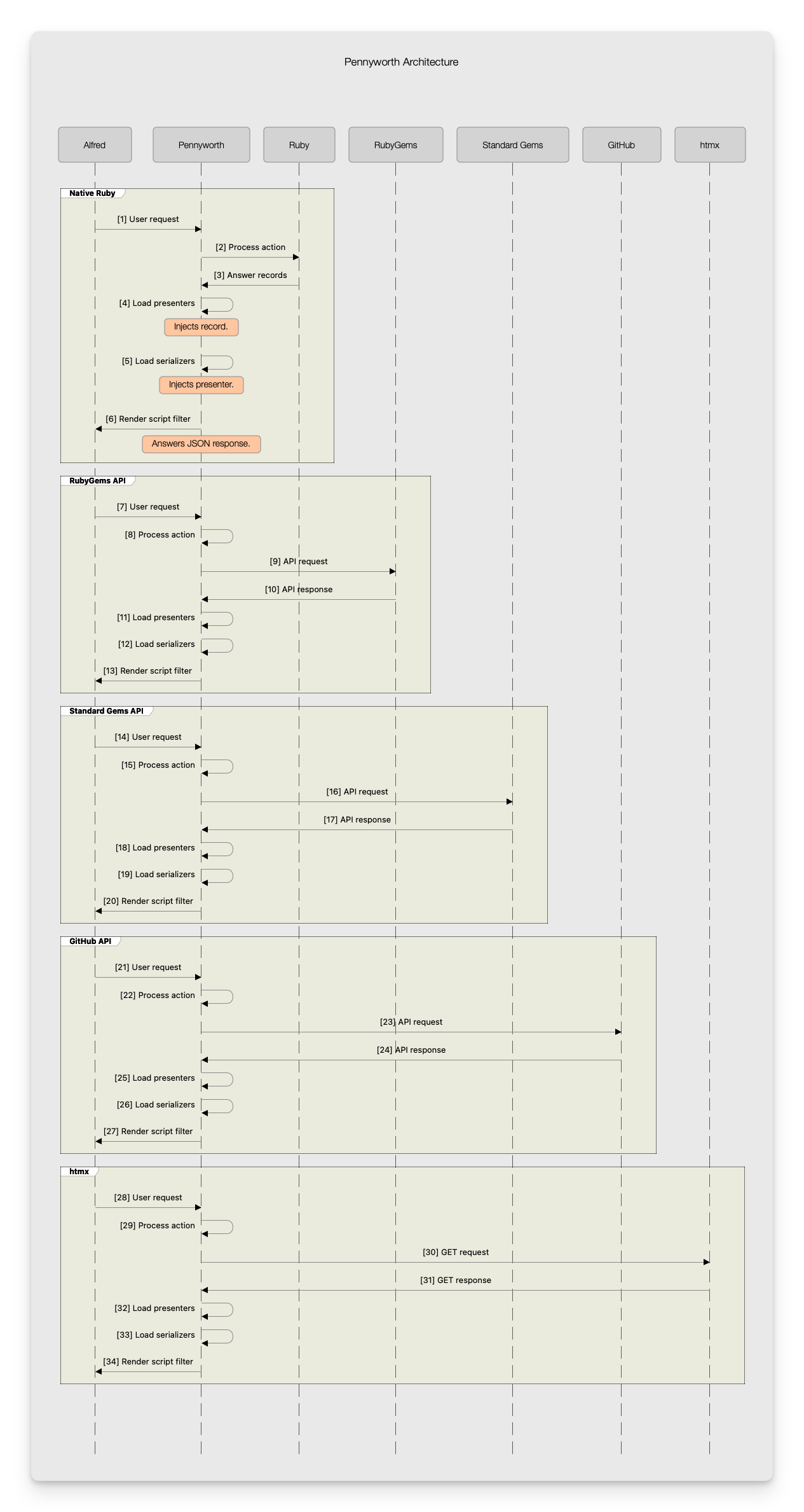 Architecture Diagram