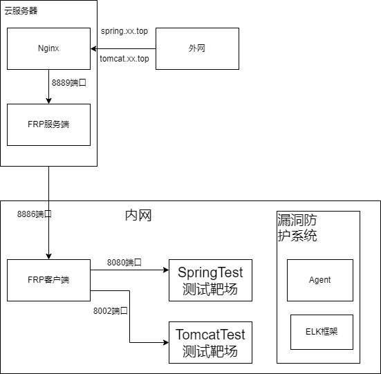 rasp测试部署网络架构