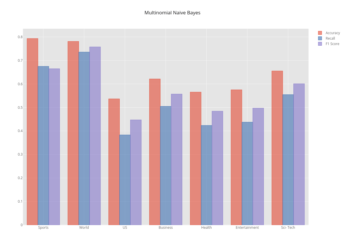 Multinomial Naive Bayes